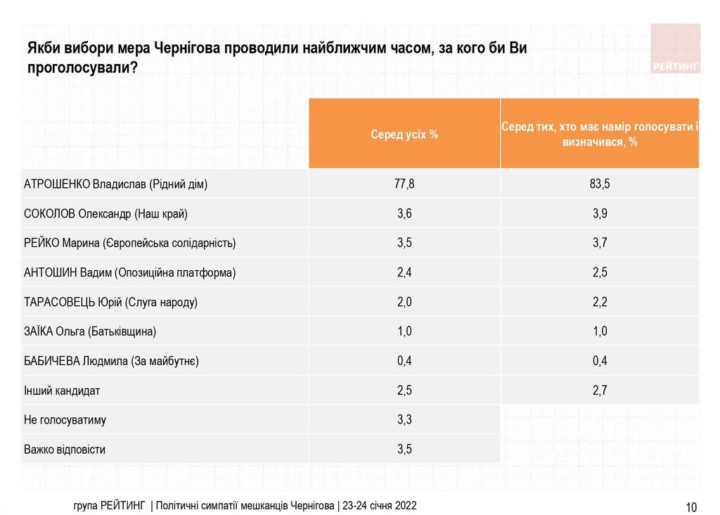 55% мешканців Чернігова вважають обшуки у місті політичним тиском на мера Атрошенка, соцопитування