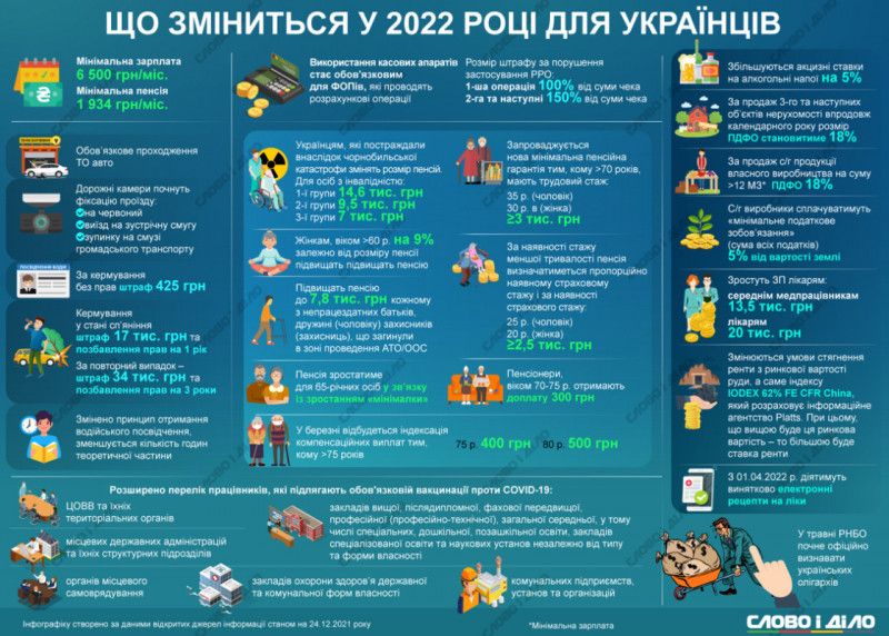 Які зміни чекають на українців у 2022 році