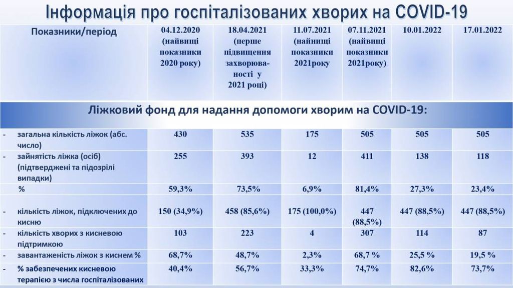 У Чернігові значно збільшилася кількість хворих на COVID-19