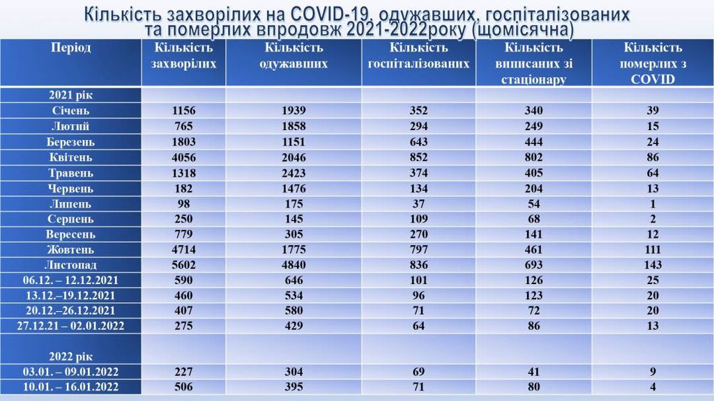 У Чернігові значно збільшилася кількість хворих на COVID-19