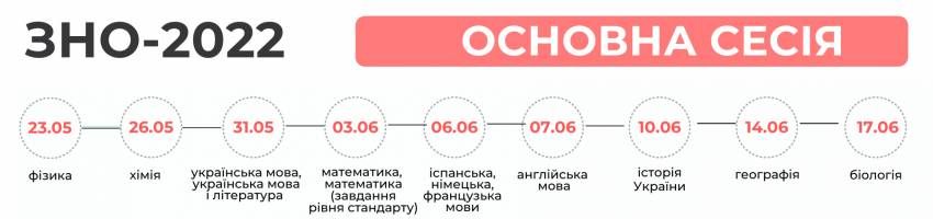 1 лютого - 9 березня - реєстрація для участі в зовнішньому незалежному оцінюванні