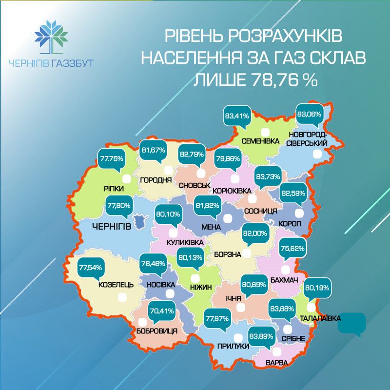 «Чернігівгаз Збут»: заборгованість населення зросла, і перевищує 680 мільйонів гривень