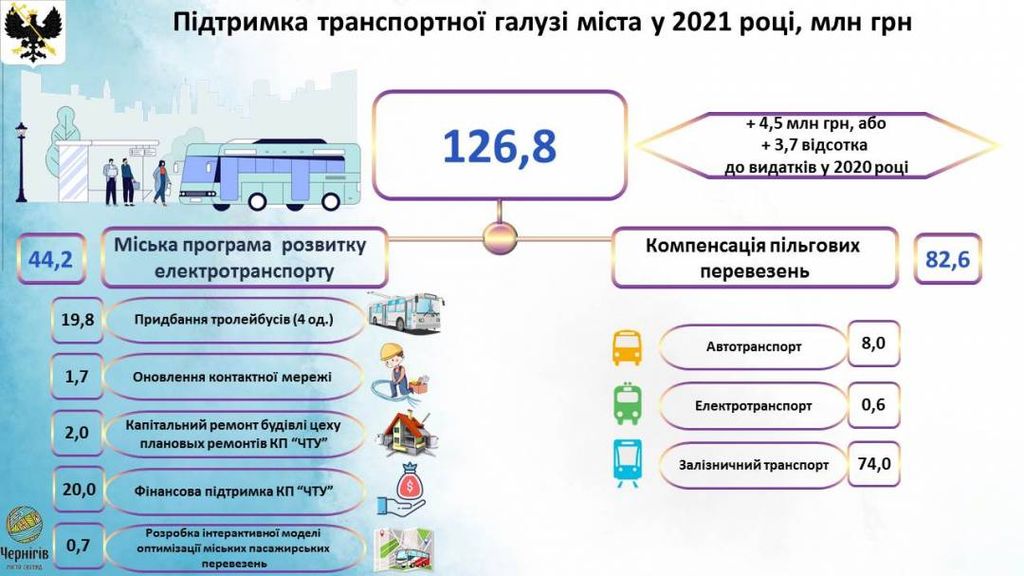 Про виконання бюджету Чернігівської міської територіальної громади за 2021 рік