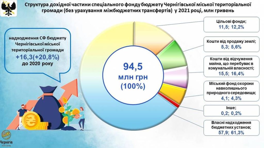 Про виконання бюджету Чернігівської міської територіальної громади за 2021 рік