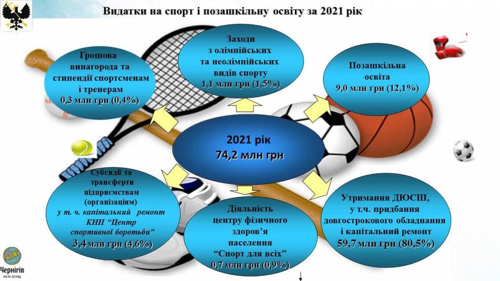 Про виконання бюджету Чернігівської міської територіальної громади за 2021 рік