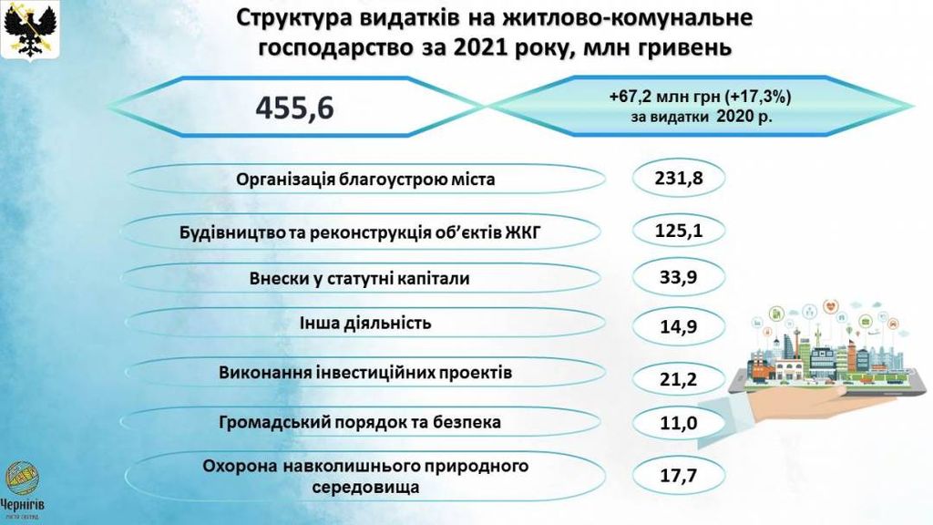 Про виконання бюджету Чернігівської міської територіальної громади за 2021 рік