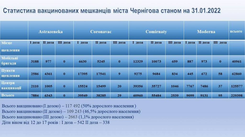 У Чернігові за минулий тиждень на COVID-19 захворіли 2425 осіб – це абсолютний антирекорд