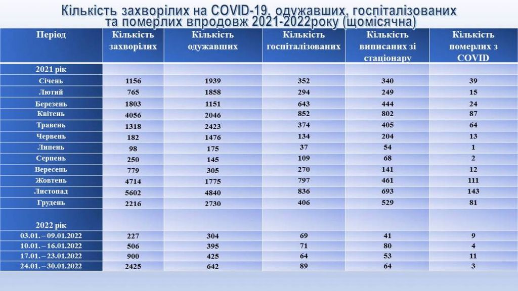 У Чернігові за минулий тиждень на COVID-19 захворіли 2425 осіб – це абсолютний антирекорд