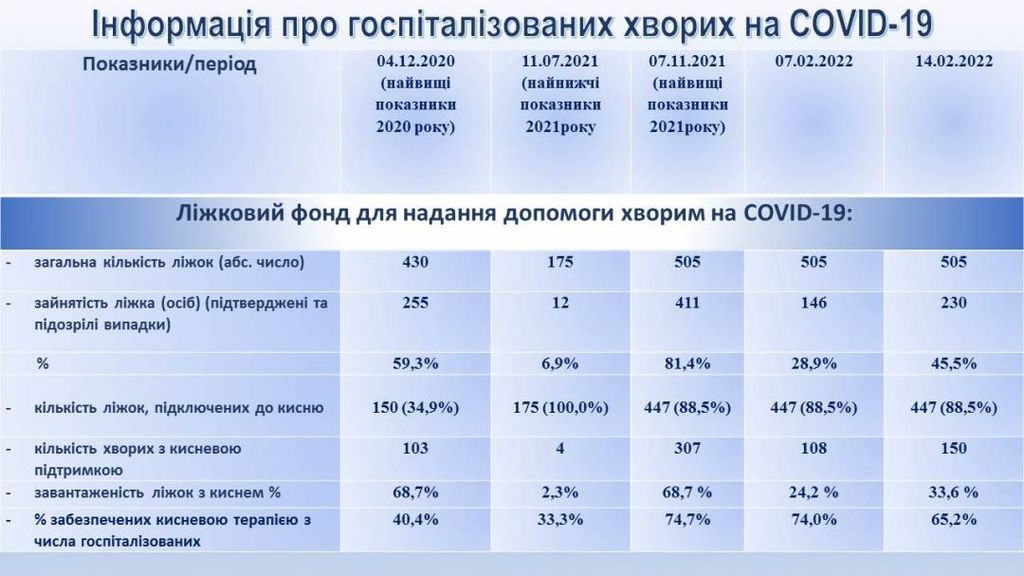 У Чернігові захворюваність на COVID-19 пішла на спад, але її показники все ще більші за минулорічні