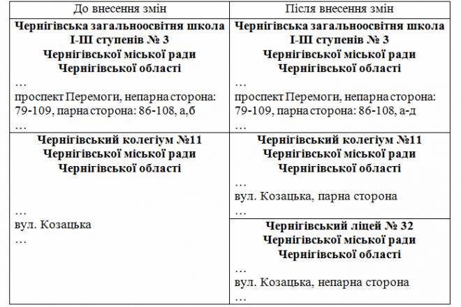 Внесені зміни до територій обслуговування трьох шкіл Чернігова