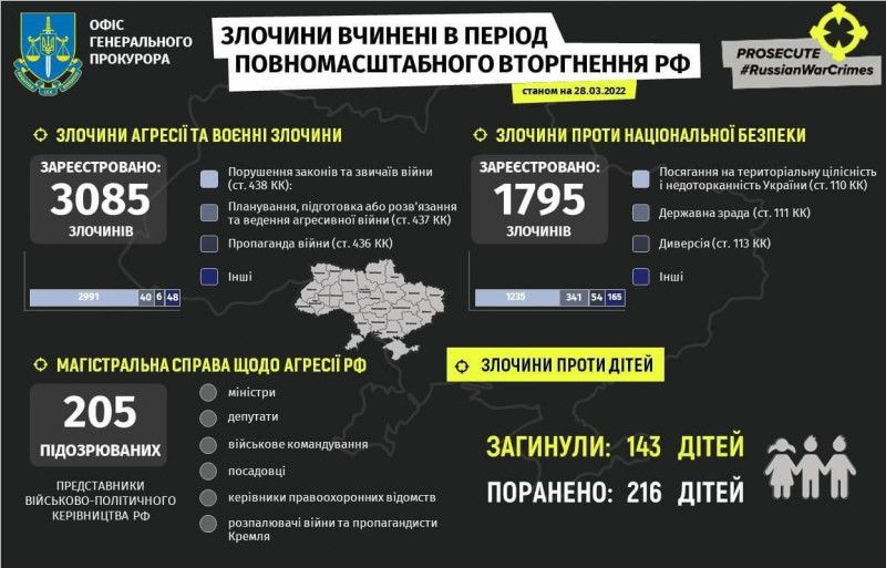 143 дитини загинули через збройну агресію РФ в Україні, ще 216 – поранено