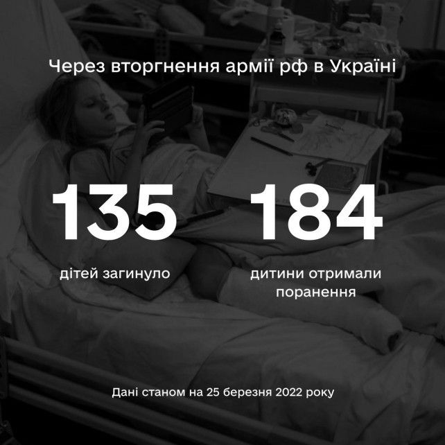 Російські окупанти вбили 135 дітей з моменту вторгнення в Україну, ще 184 дитини – поранено