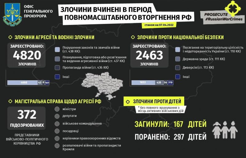 Російські окупанти вбили 167 дітей в Україні від початку війни. Понад 297 дітей – поранені