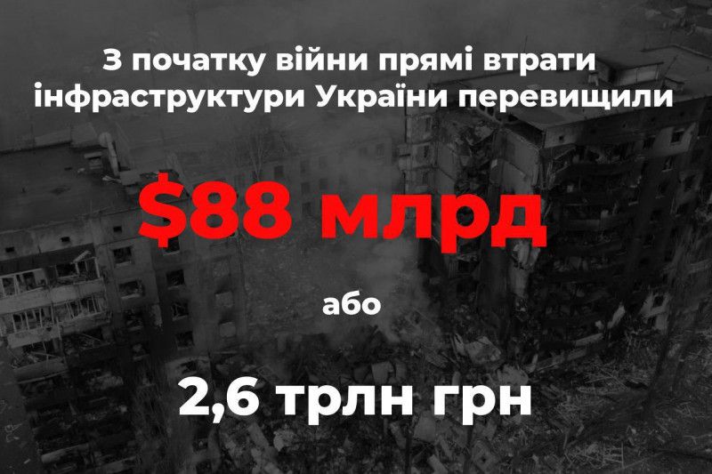 Втрати української інфраструктури від початку вторгнення рф становлять 2,6 трильйона гривень