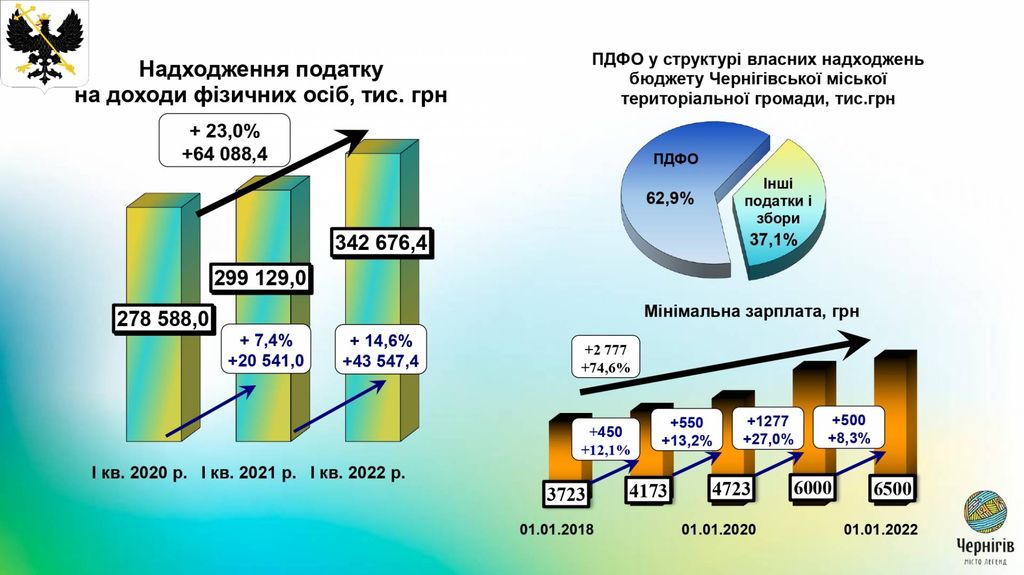 Представлений звіт про виконання бюджету Чернігівської міської територіальної громади за І квартал 2022 року