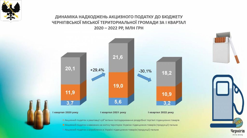 Представлений звіт про виконання бюджету Чернігівської міської територіальної громади за І квартал 2022 року