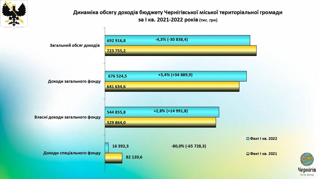 Представлений звіт про виконання бюджету Чернігівської міської територіальної громади за І квартал 2022 року