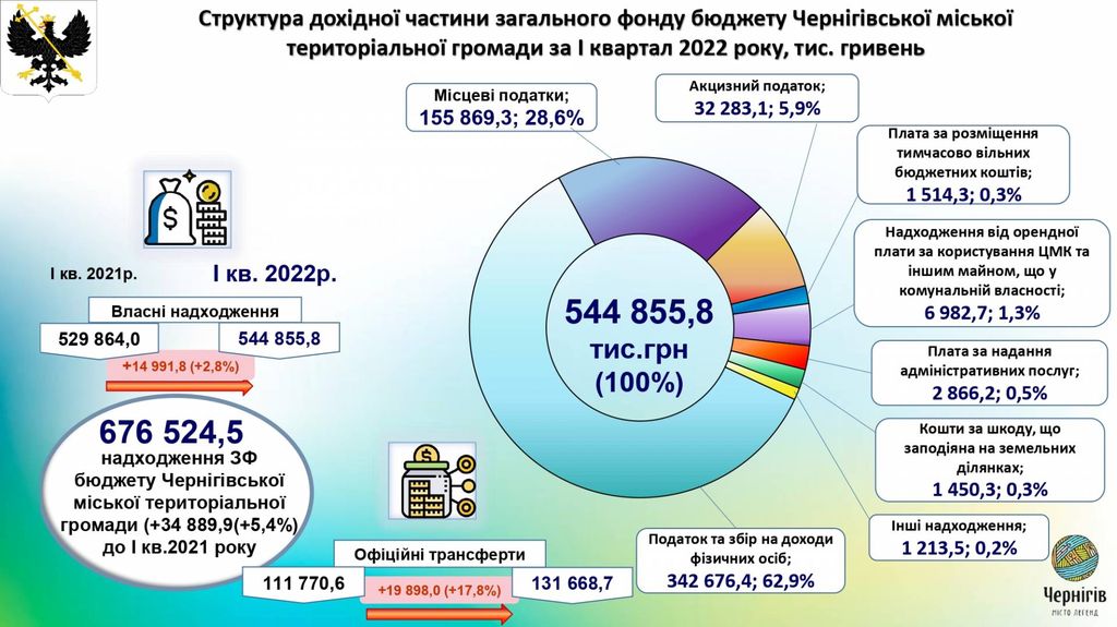 Представлений звіт про виконання бюджету Чернігівської міської територіальної громади за І квартал 2022 року