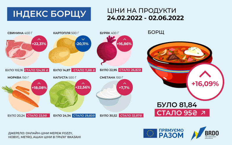 За 100 днів війни вартість борщу в Україні зросла на 16,09%