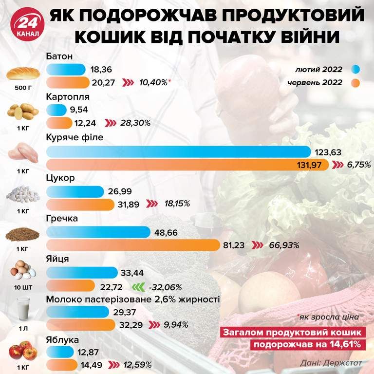 Від початку війни продуктовий кошик українця подорожчав на 14%