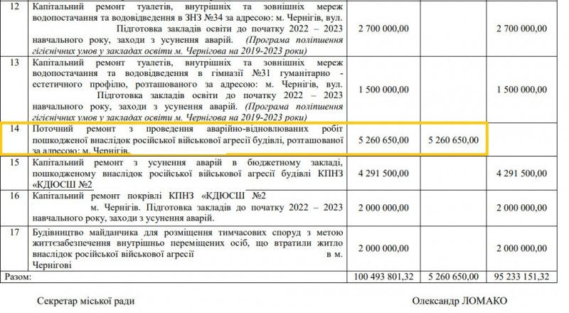На ремонт будівлі Чернігівської міськради виділили 5,2 мільйона гривень