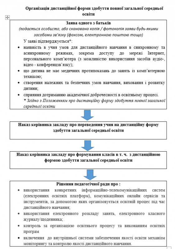 Офлайн чи онлайн: чернігівські батьки мають обрати форму навчання