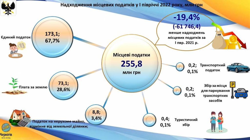 З бюджету Чернігова, попри його скорочення, на посилення обороноздатності міста вже спрямовано майже 200 млн грн