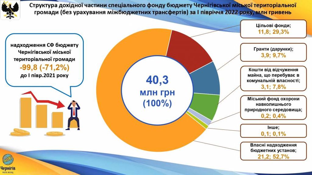 З бюджету Чернігова, попри його скорочення, на посилення обороноздатності міста вже спрямовано майже 200 млн грн