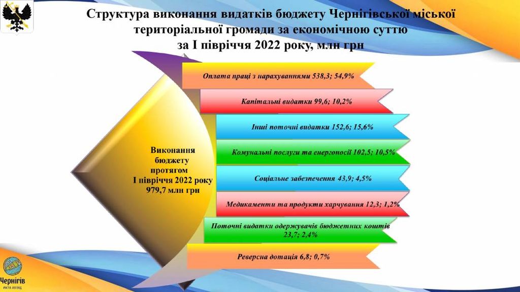 З бюджету Чернігова, попри його скорочення, на посилення обороноздатності міста вже спрямовано майже 200 млн грн