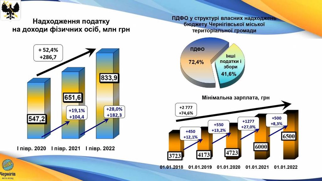 З бюджету Чернігова, попри його скорочення, на посилення обороноздатності міста вже спрямовано майже 200 млн грн