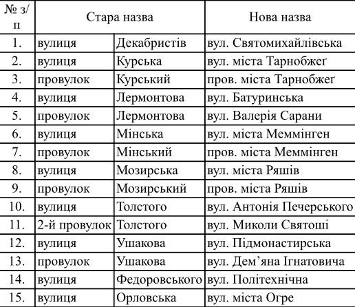 Ще 15 вулиць та провулків Чернігова найближчим часом змінять свої назви