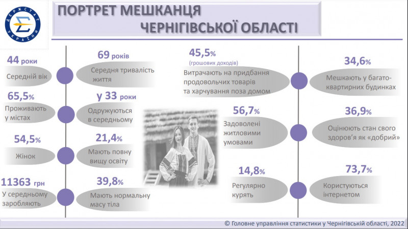 Створили статистичний портрет жителя Чернігівщини