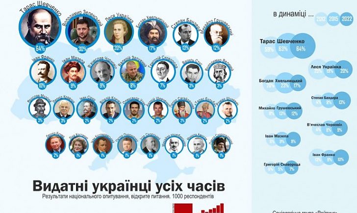 Топ-10 найвеличніших українців: Тарас Шевченко очолює рейтинг