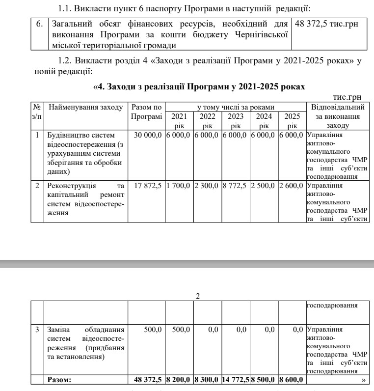 Чернігівська міськрада спрямує 14,7 млн. грн. на відеокамери у 2023 році