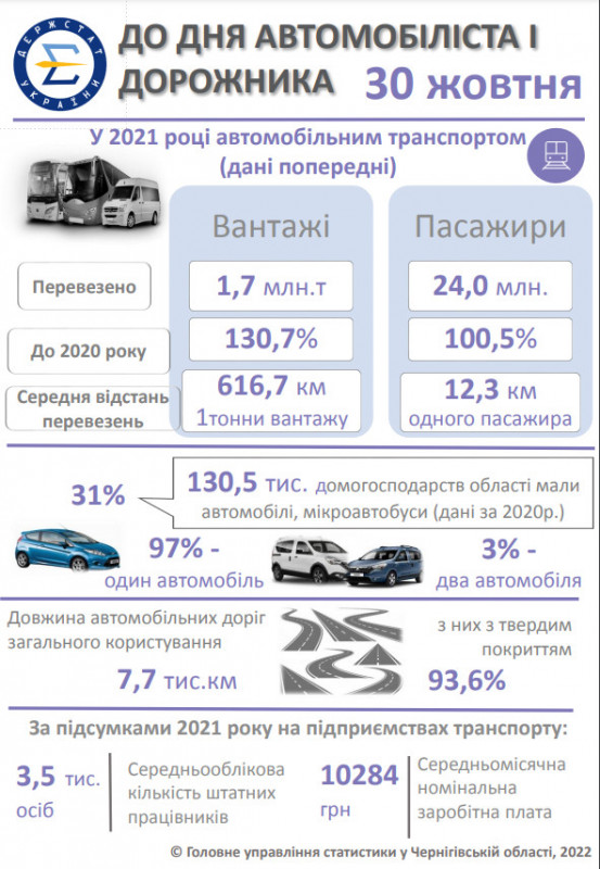 Машини і дороги: автомобільна статистика Чернігівщини