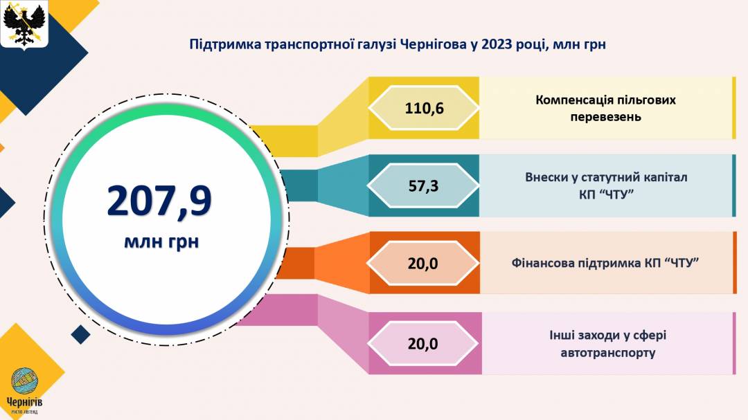 Виконком погодив проєкт бюджету Чернігова на 2023-й рік