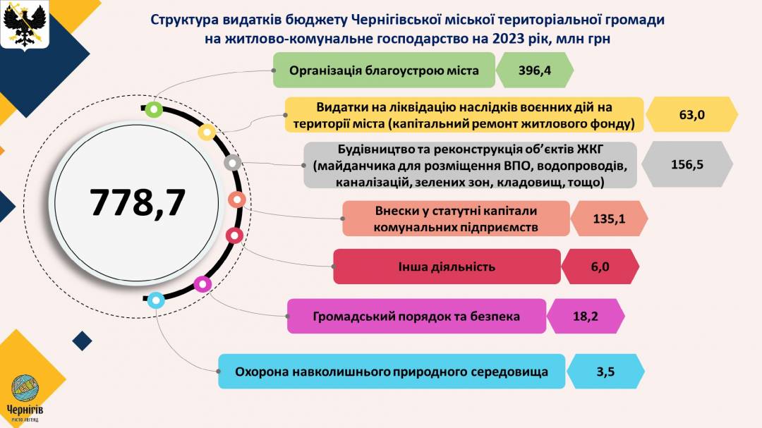 Виконком погодив проєкт бюджету Чернігова на 2023-й рік