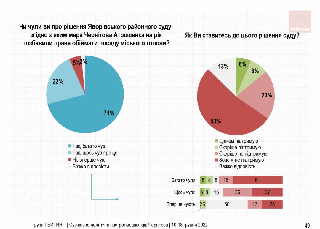 Суспільно-політичні настрої мешканців Чернігова. Результати опитування соціологічної групи "Рейтинг"