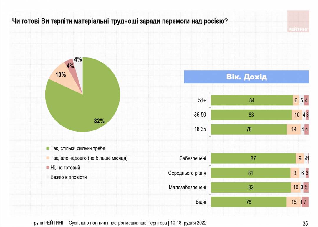 Суспільно-політичні настрої мешканців Чернігова. Результати опитування соціологічної групи "Рейтинг"