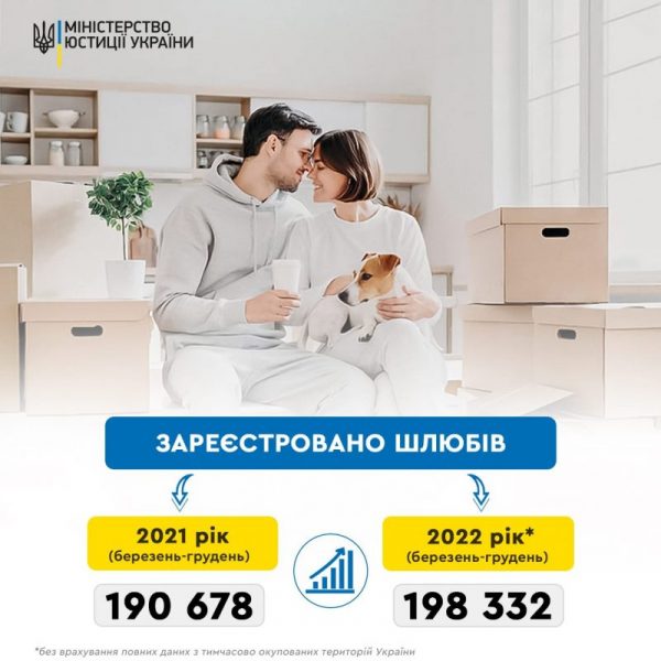 У 2022 році в Україні зросла кількість шлюбів, – Мін’юст