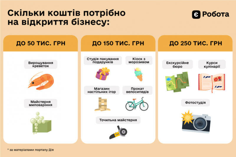 10 ідей для власної справи: який бізнес можна започаткувати на Чернігівщині з допомогою держави