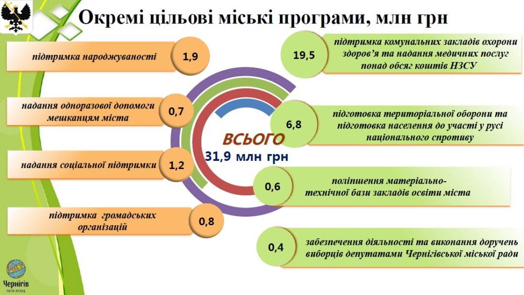 Надходження і видатки бюджету Чернігова за І квартал 2023 року