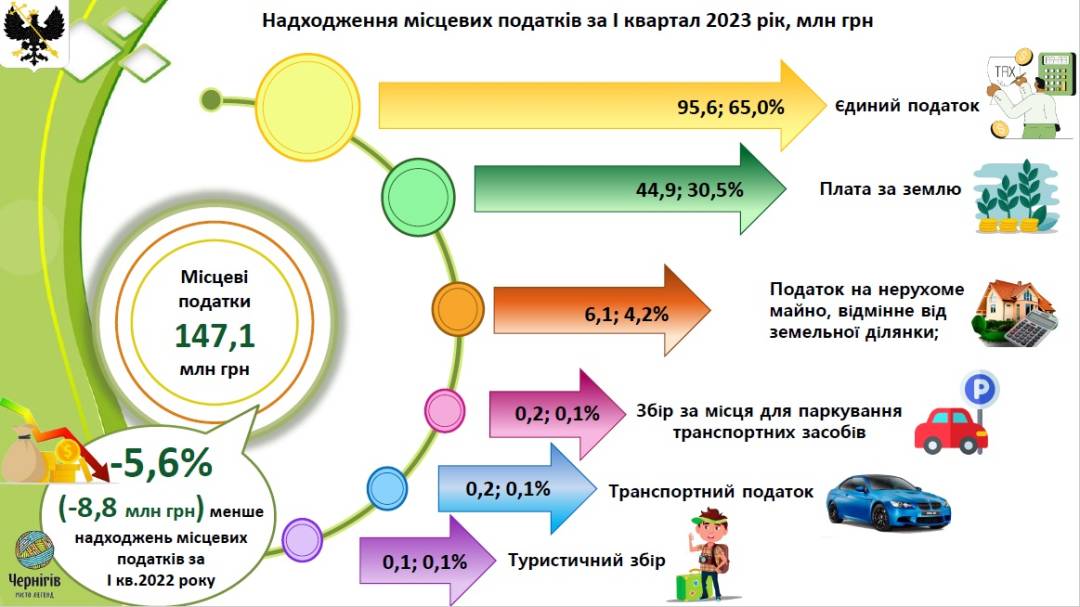 Надходження і видатки бюджету Чернігова за І квартал 2023 року