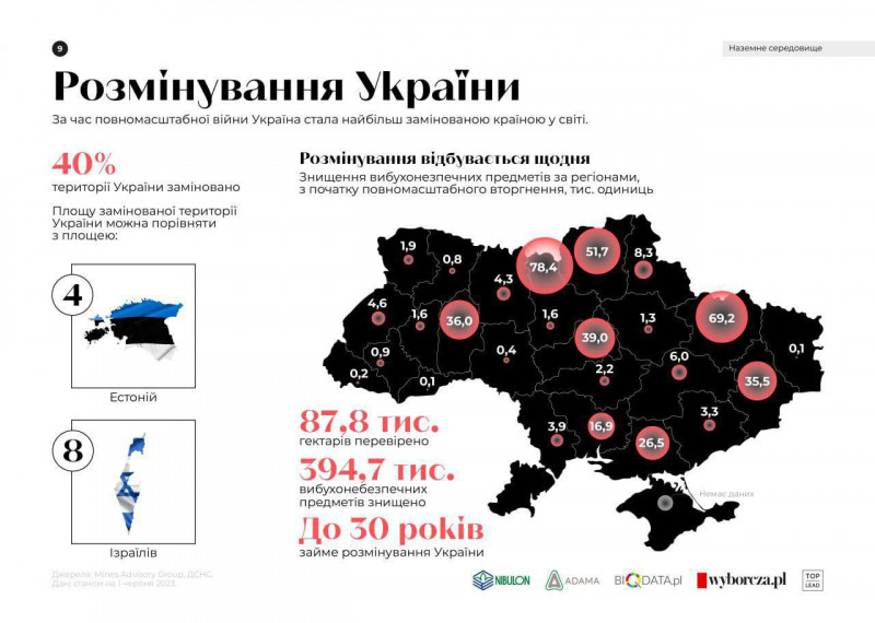 Чернігівщина – одна з найбільш замінованих областей