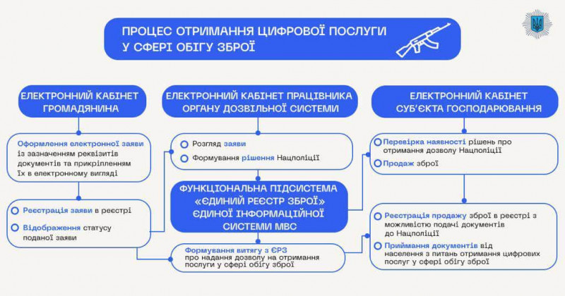 В Україні запрацював Єдиний реєстр зброї