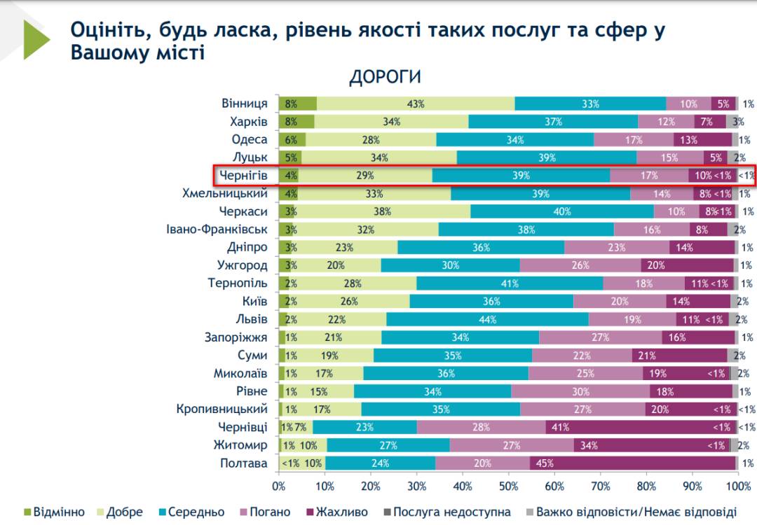 76% чернігівців задоволені якістю прибирання в місті