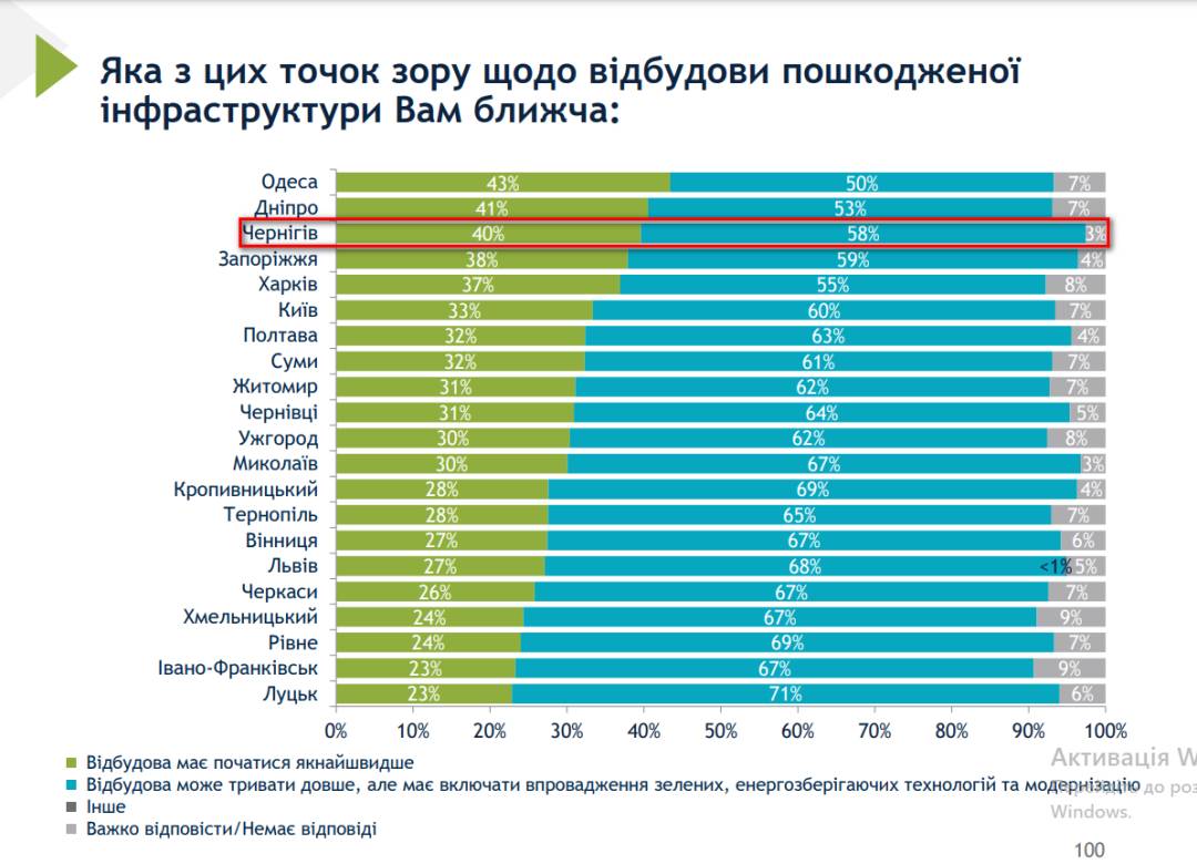 Обрана міська влада, а не призначені чиновники, мають визначати пріоритети у відбудові Чернігова