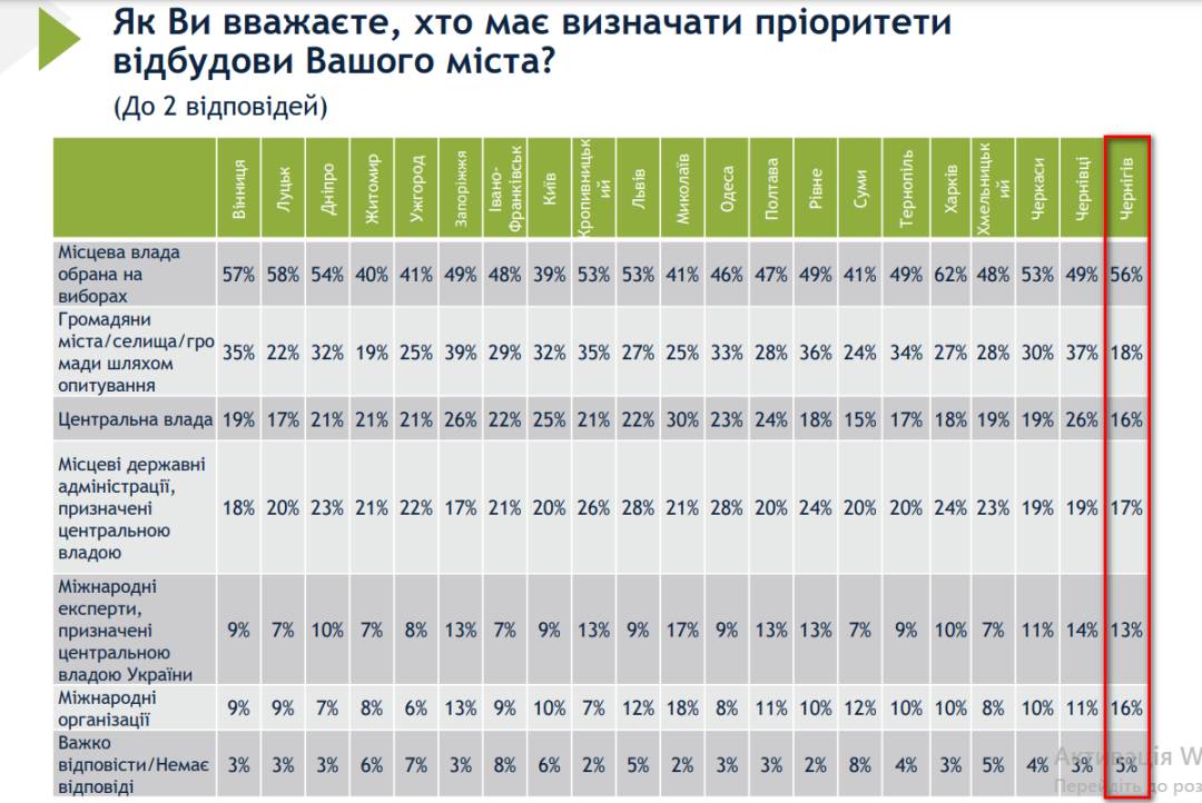 Обрана міська влада, а не призначені чиновники, мають визначати пріоритети у відбудові Чернігова