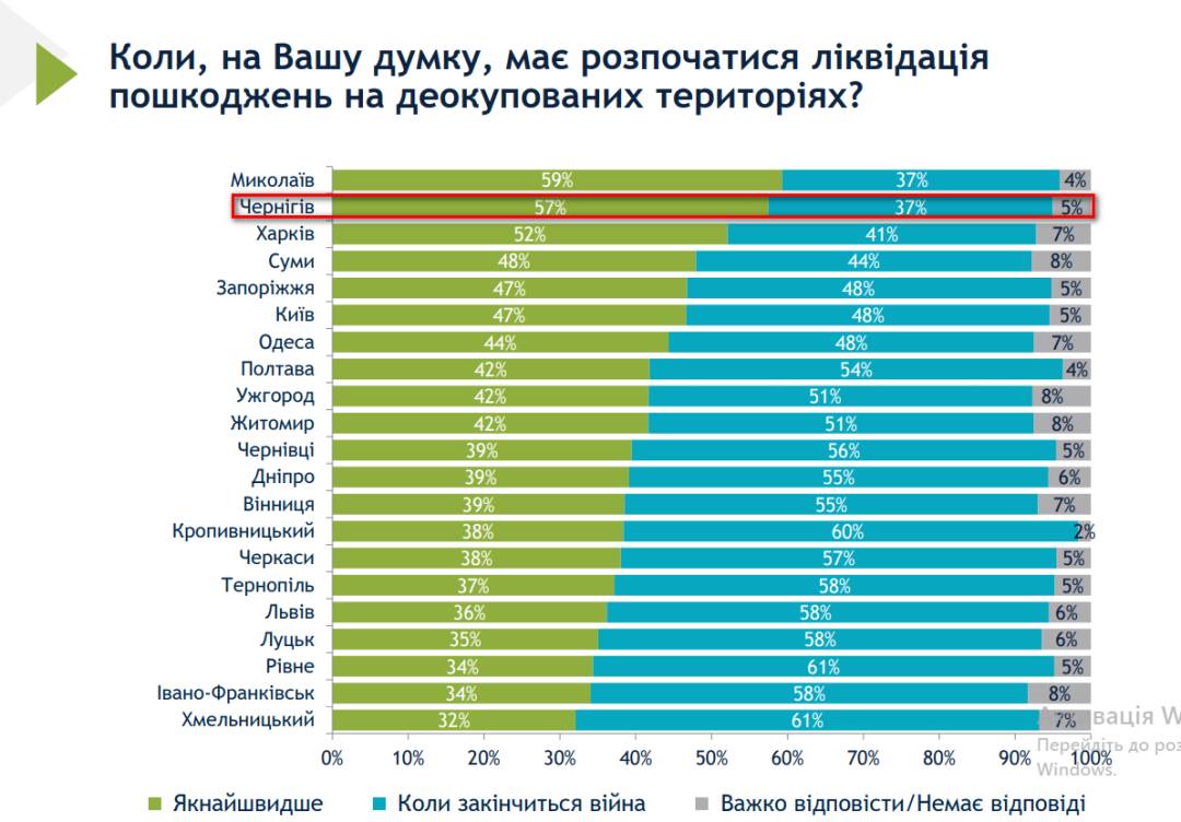 Обрана міська влада, а не призначені чиновники, мають визначати пріоритети у відбудові Чернігова
