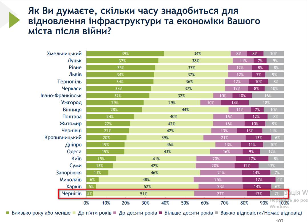 Обрана міська влада, а не призначені чиновники, мають визначати пріоритети у відбудові Чернігова